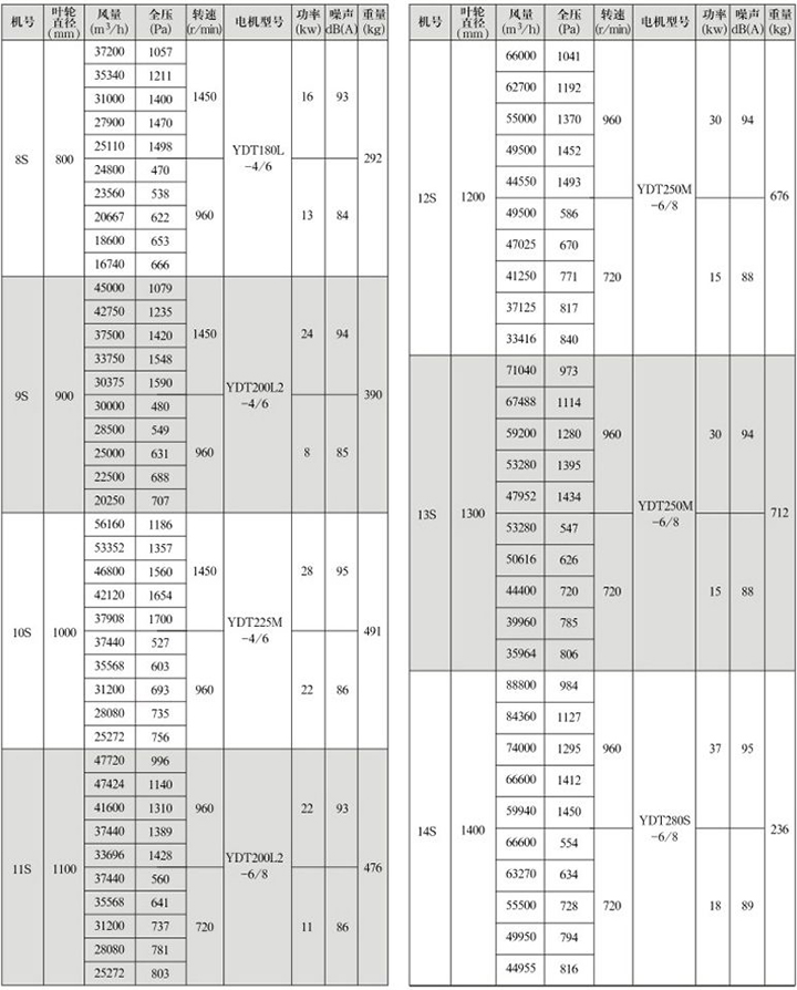 GXF-S型雙速斜流式通風(fēng)機性能參數(shù)表(2)
