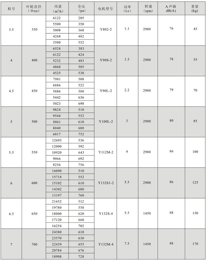HTF(GYF)-I系列消防高溫排煙軸流通風(fēng)機性能參數(shù)表(1)