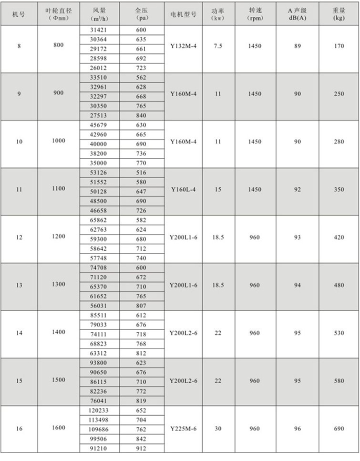 HTF(GYF)-I系列消防高溫排煙軸流通風(fēng)機性能參數(shù)表(2)