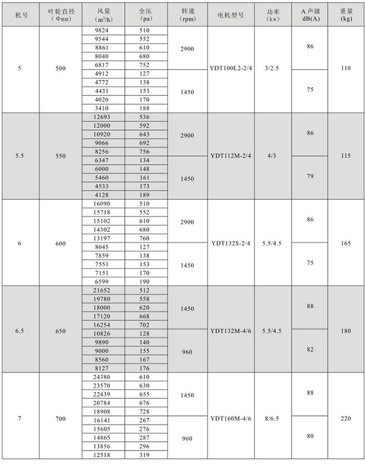 HTF(GYF)-II型雙速消防高溫排煙軸流通風(fēng)機性能參數(shù)表(1)