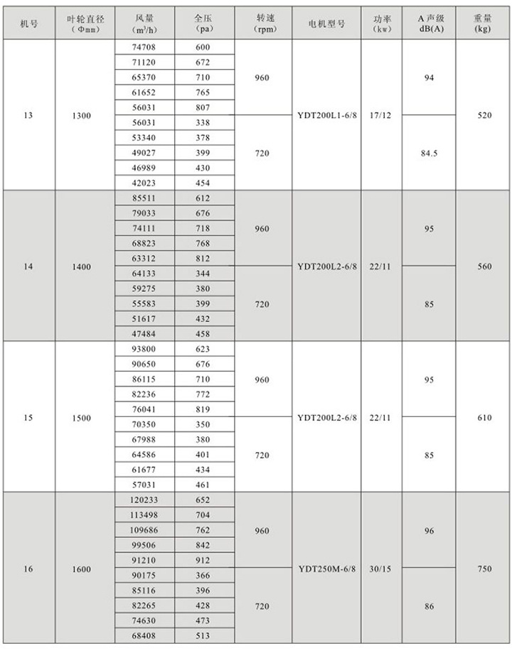 HTF(GYF)-II型雙速消防高溫排煙軸流通風(fēng)機性能參數(shù)表(3)