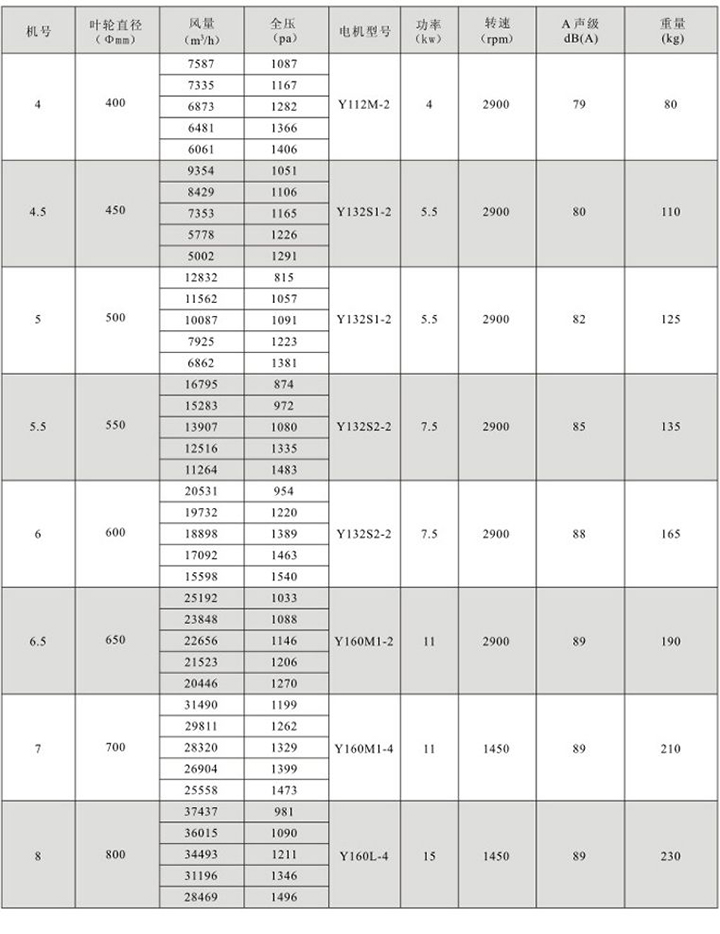 HTF(GYF)-III型混流式消防高溫排煙軸流通風(fēng)機性能參數(shù)表(1)