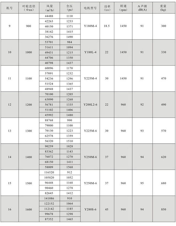 HTF(GYF)-III型混流式消防高溫排煙軸流通風(fēng)機性能參數(shù)表(2)