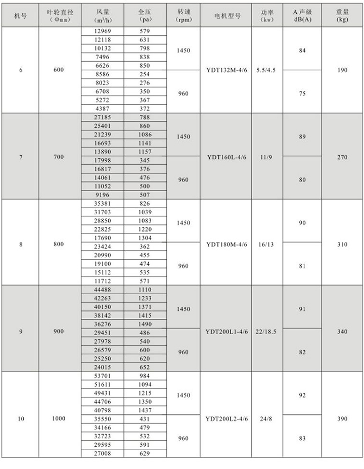 HTF(GYF)-IV混流式雙速消防高溫排煙軸流通風(fēng)機性能參數(shù)表(1)