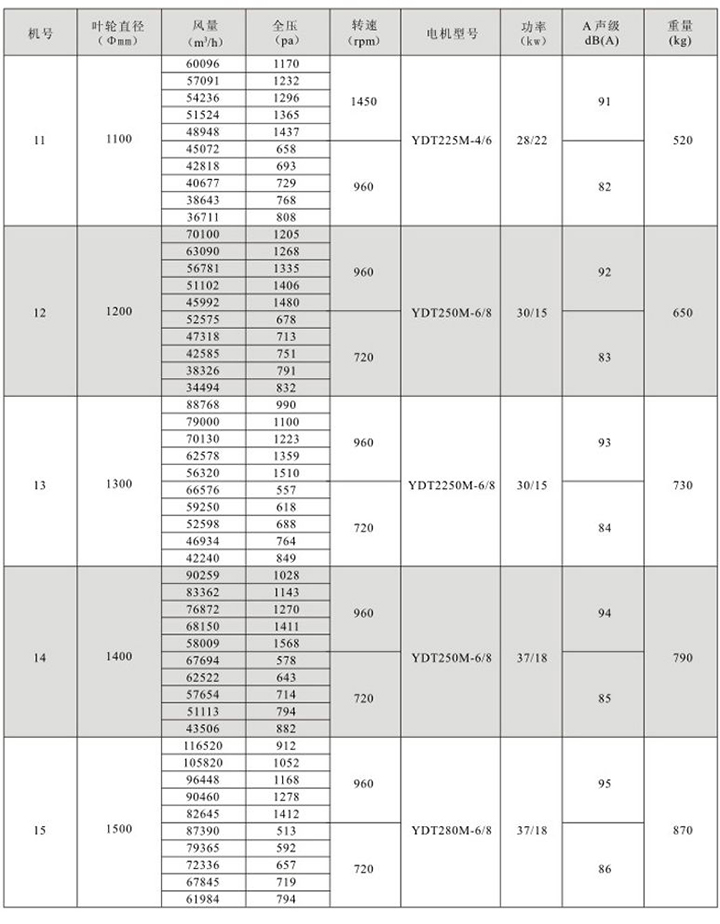 HTF(GYF)-IV混流式雙速消防高溫排煙軸流通風(fēng)機性能參數(shù)表(2)