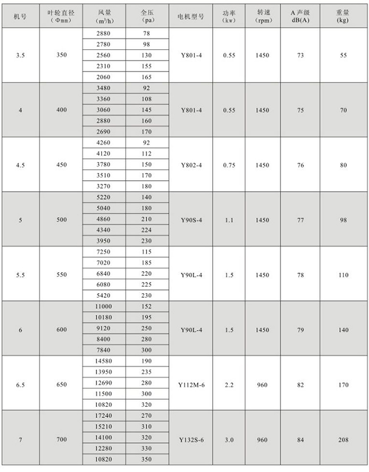 HTF(GYF)-D1型低速低壓消防高溫排煙軸流通風(fēng)機性能參數(shù)表(1)