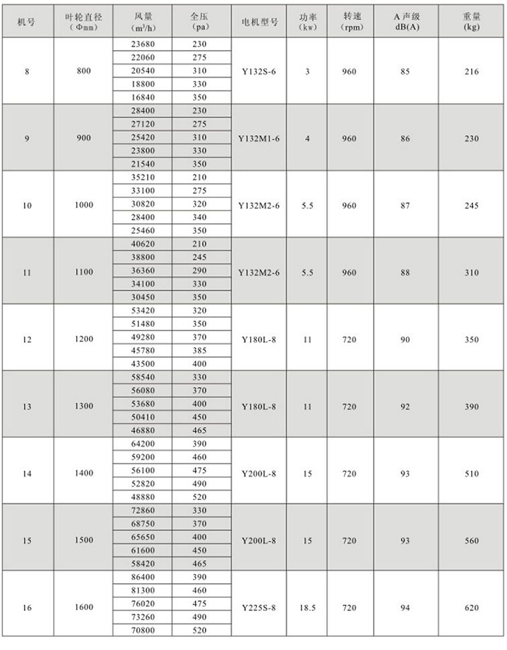 HTF(GYF)-D1型低速低壓消防高溫排煙軸流通風(fēng)機性能參數(shù)表(2)