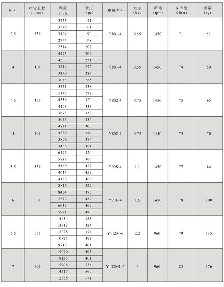 HTF(GYF)-D2型低速低壓消防高溫排煙混流式通風(fēng)機性能參數(shù)表(1)