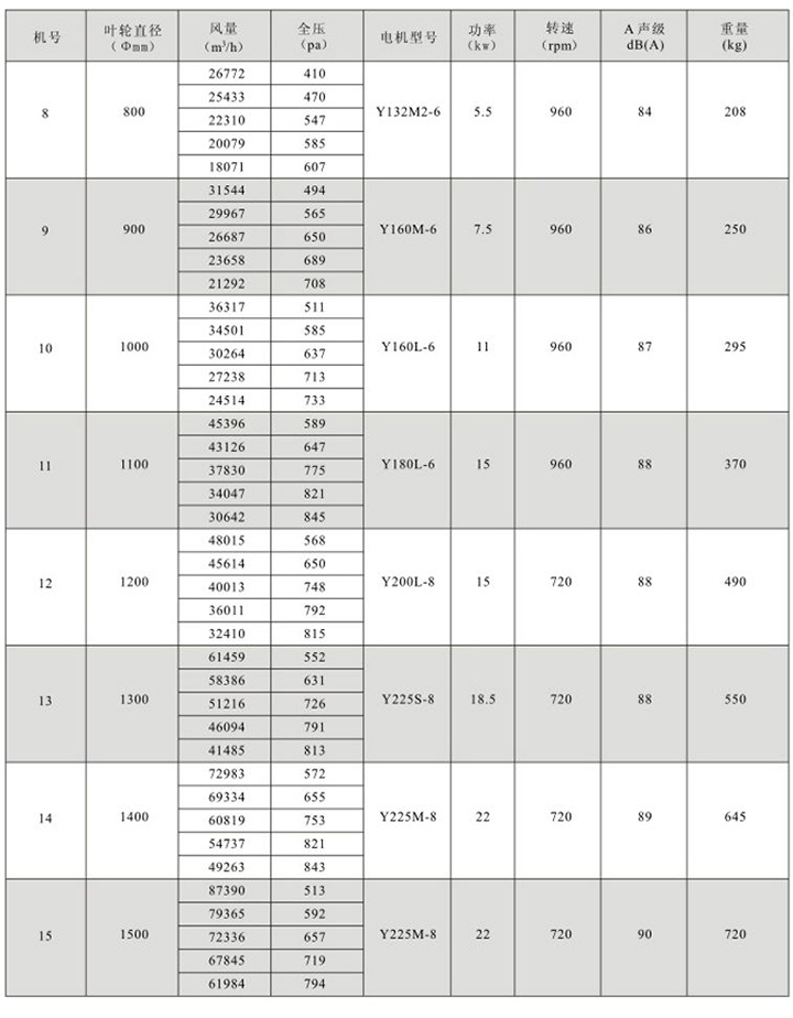 HTF(GYF)-D2型低速低壓消防高溫排煙混流式通風(fēng)機性能參數(shù)表(2)